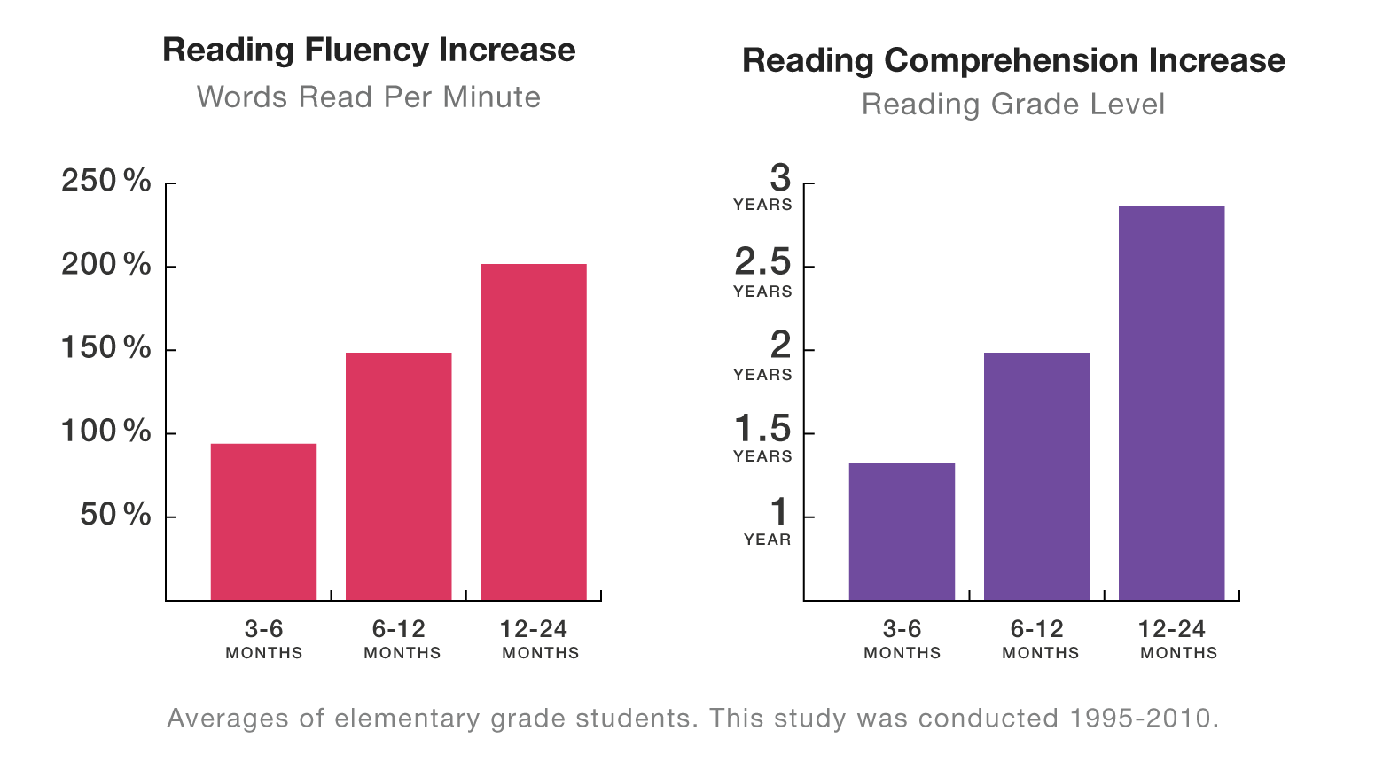 Summer Reading Program - Student Results Using Bonnie Terry's Programs